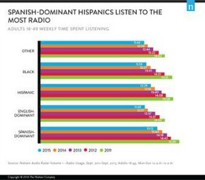 Hispanic Chart