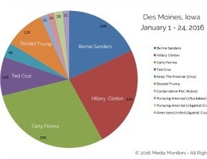 Media Monitors Political Chart two