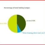 Online Holiday Spending To Pass In-Store