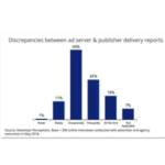 More Woes For Digital Advertising