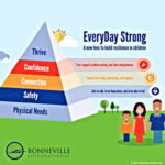 Bonneville Launches “Every Day Strong”