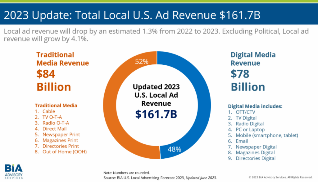 BIA Ad Revenue 2023 Update