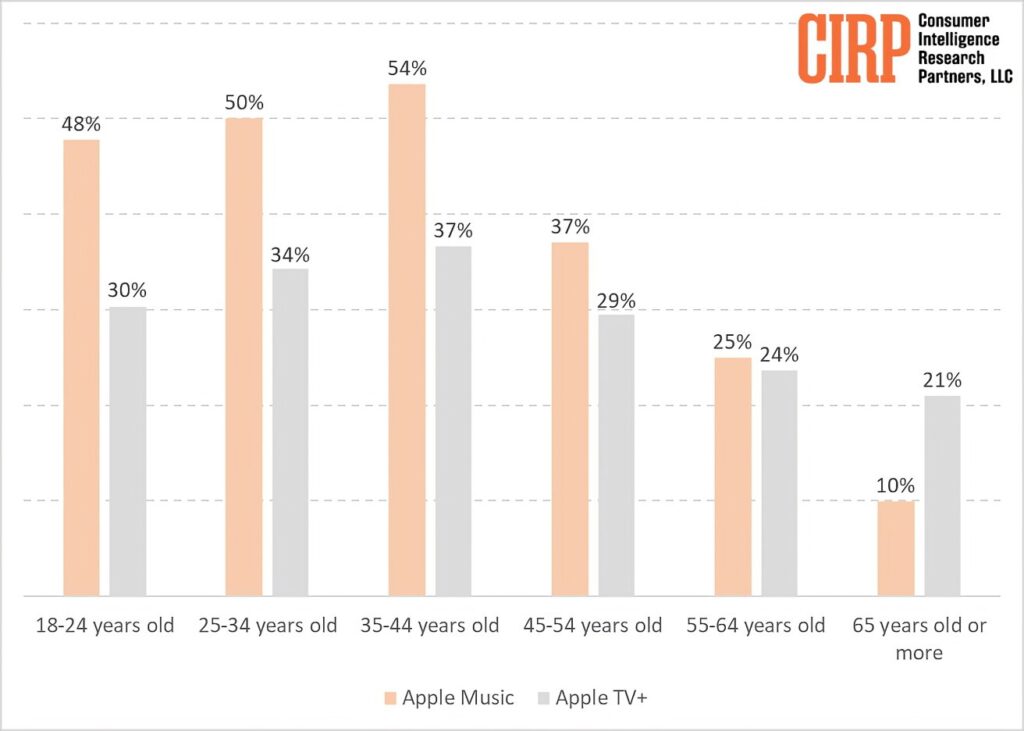 CIRP Apple Music Age Data