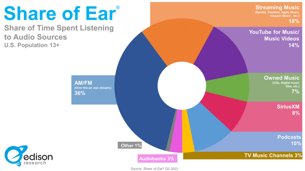 Share of Ear Q2 2023