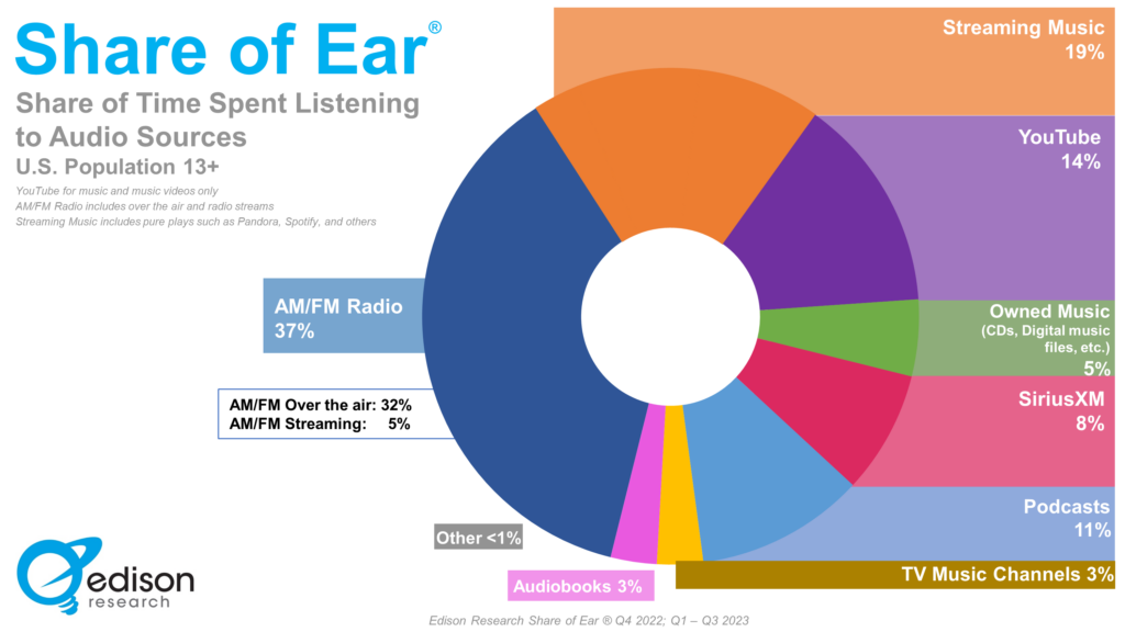 Share of Ear Q3 2023