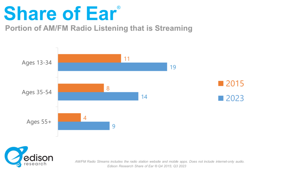 AM/FM Streaming Edison Share of Ear