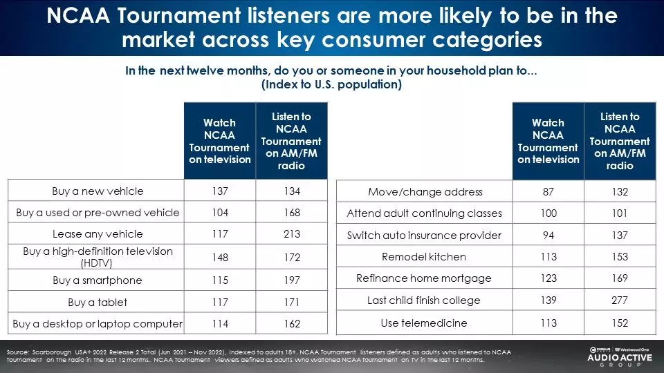 NCAA Listening Report Key Ad Categories