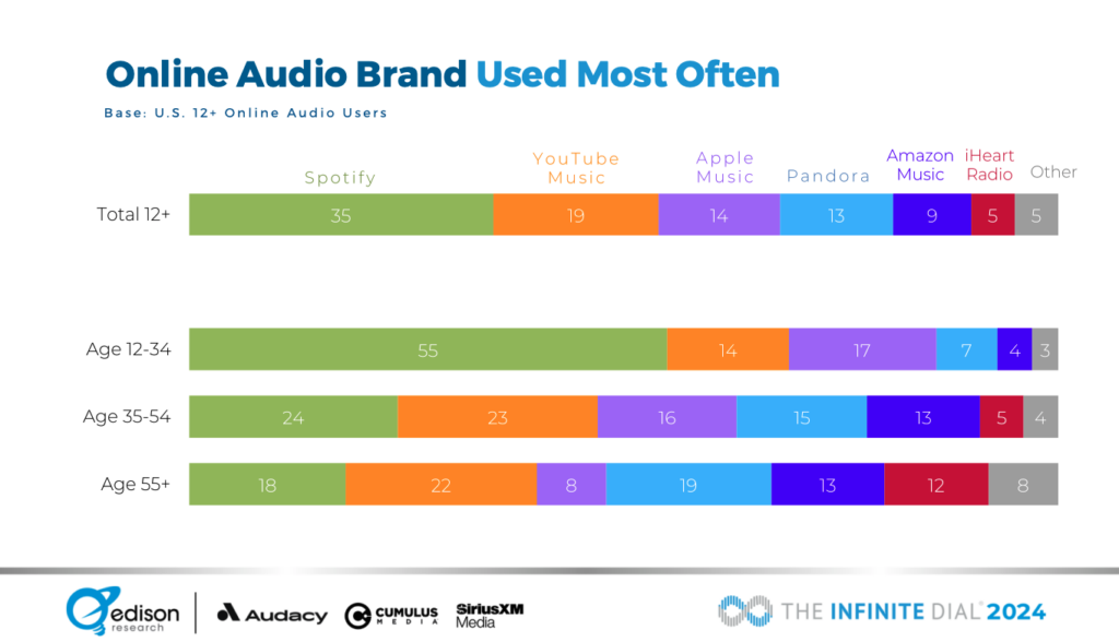Online Audio Brands Used Most Often Infinite Dial 2024