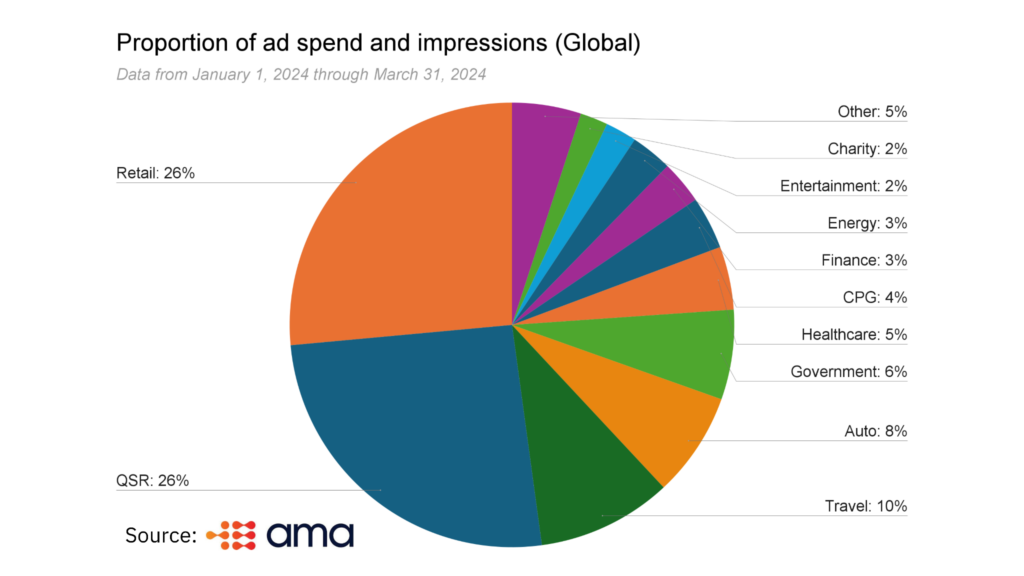 Proportion of ad spend and impressions Q1 2024 AMA
