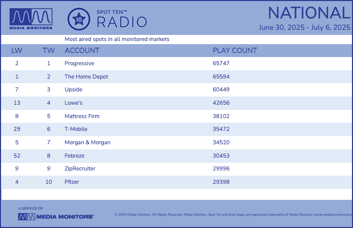 A Media Monitors table titled "Spot Ten Radio – National" for the week of June 30 to July 6, 2025. It shows the top 10 most aired radio advertisers in monitored U.S. markets, ranked by play count. Progressive ranks first, followed by The Home Depot, Upside, Lowe’s, and Mattress Firm.