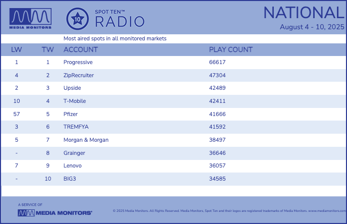 A Media Monitors Spot Ten Radio chart for August 4–10, 2025, showing Progressive in first place and Pfizer making a dramatic leap from 57th to fifth.