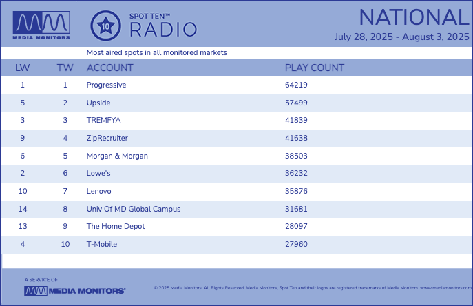 A chart titled "Spot Ten Radio – National" showing the most aired radio spots in monitored markets for July 28–August 3, 2025. The top five advertisers are Progressive, Upside, Tremfya, ZipRecruiter, and Morgan & Morgan.