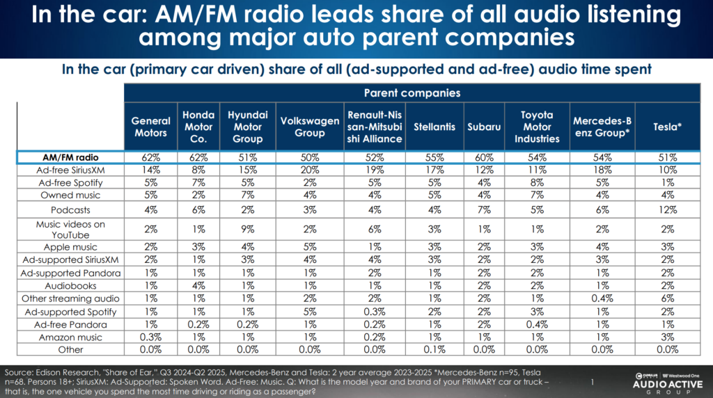 In-Car Listening Data