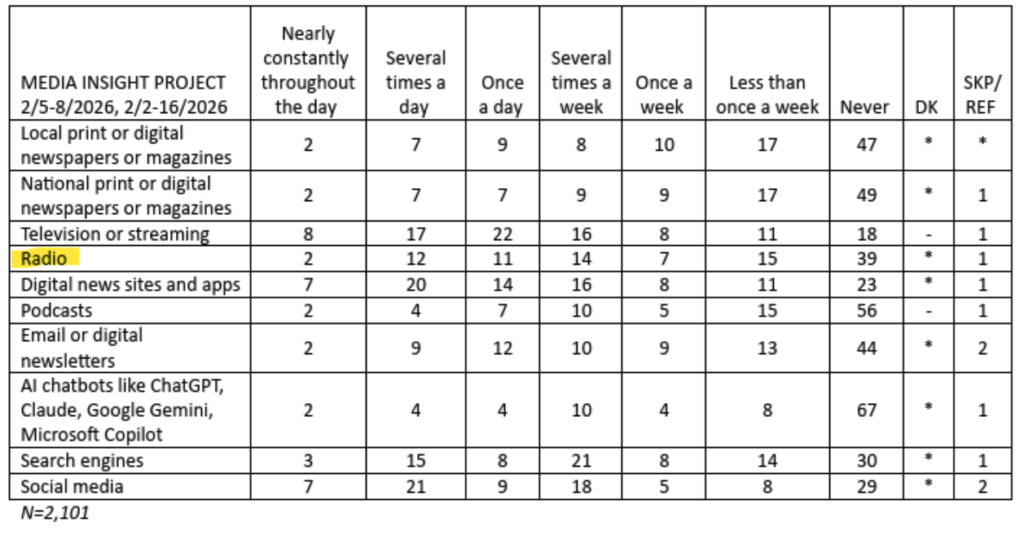 RDI Chart